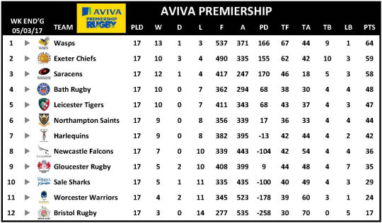 Aviva Premiership Week 17